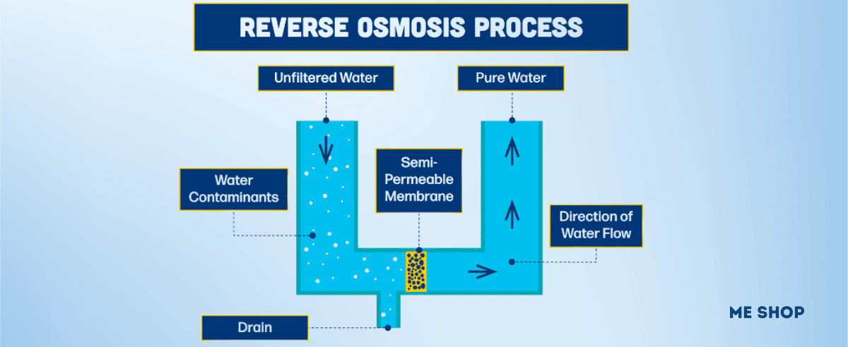  Reverse Osmosis 