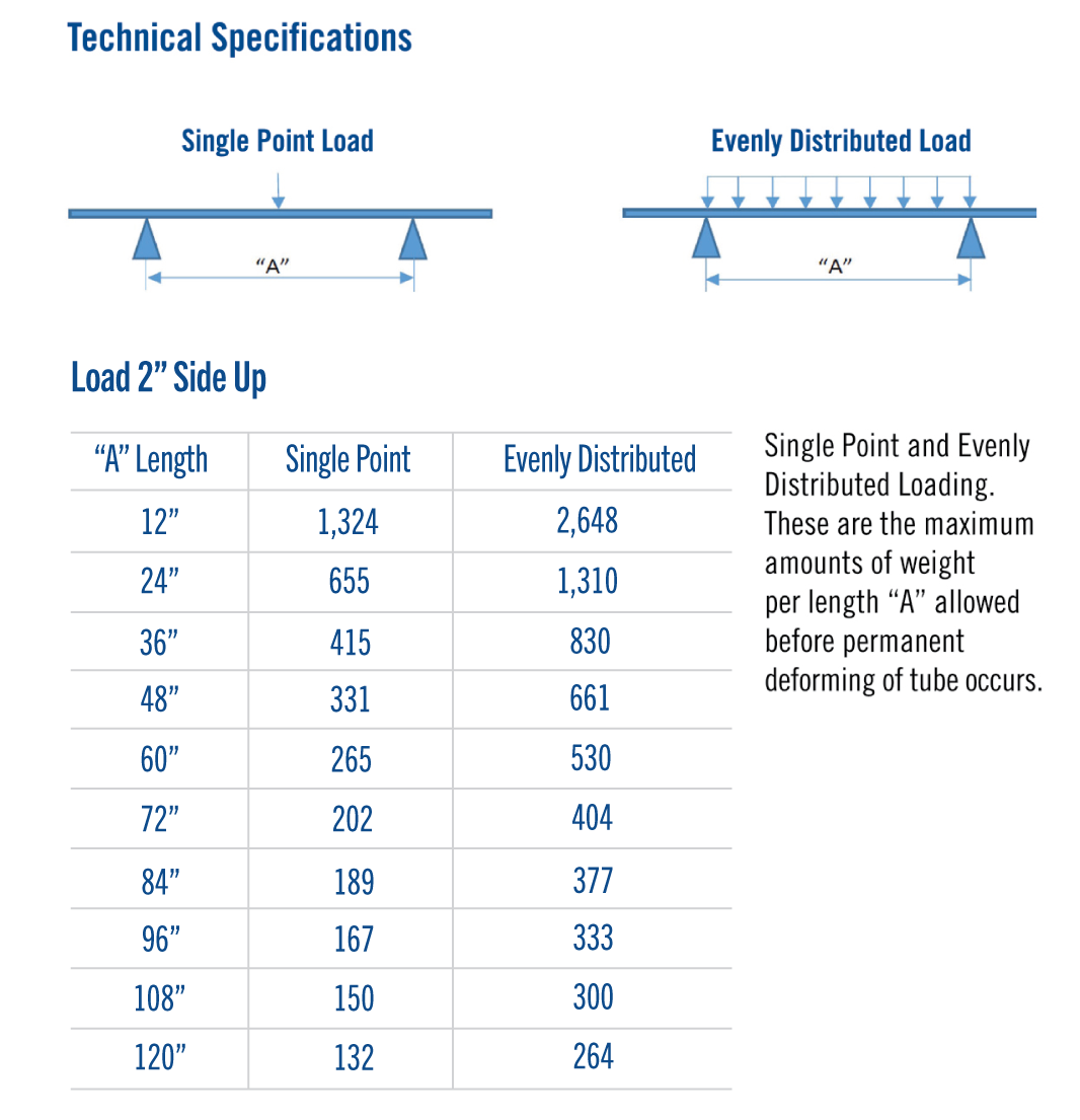 Weight distribution chart for 1"x2" steel tube