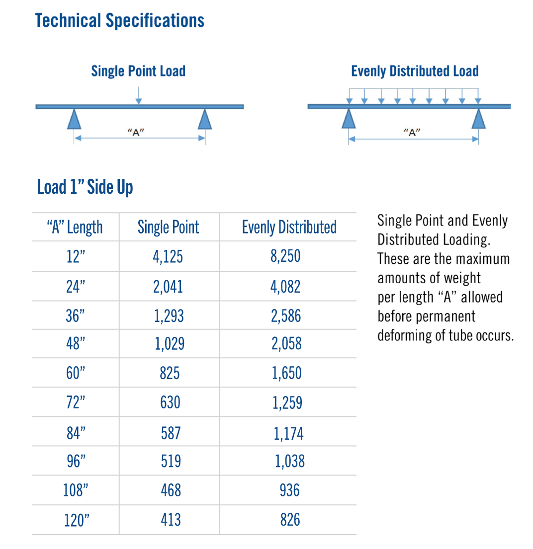 Weight distribution chart for 1"x2" steel tube