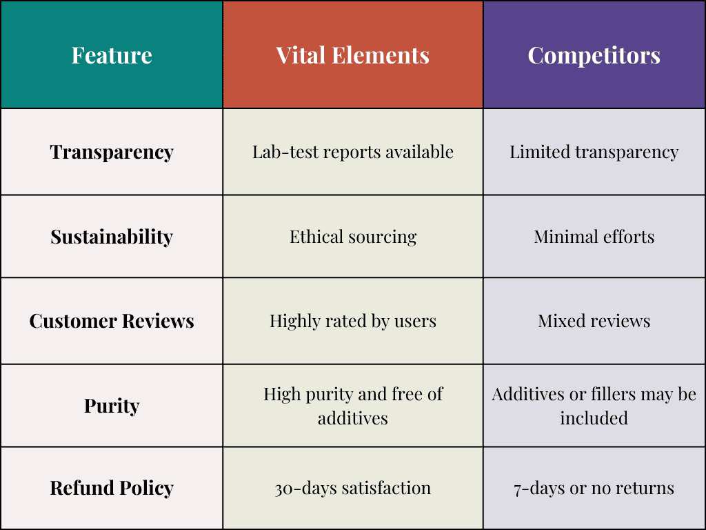 Vital elements vs competitors