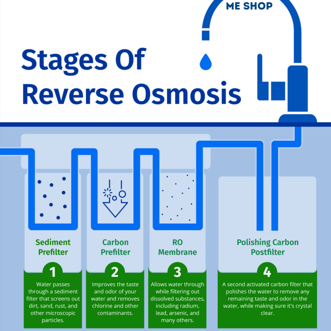Reverse Osmosis
