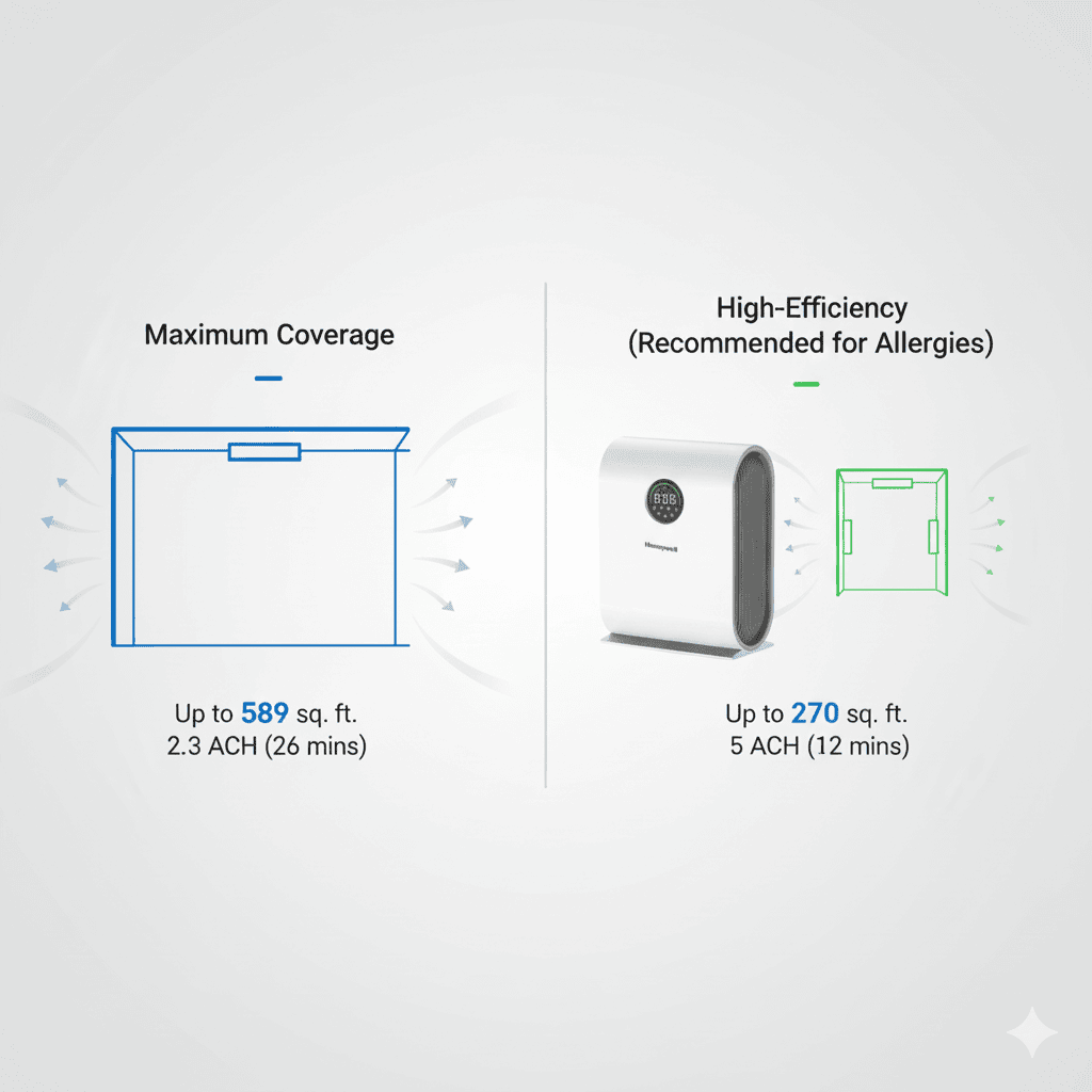 Honeywell V1 Covers up to 270 Sq. ft. area effectively Honeywell V1 Covers up to 270 Sq. ft. area effectively