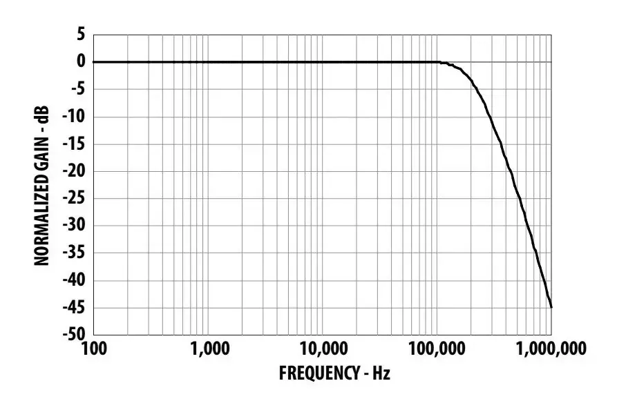Gain frequency response Gain frequency response