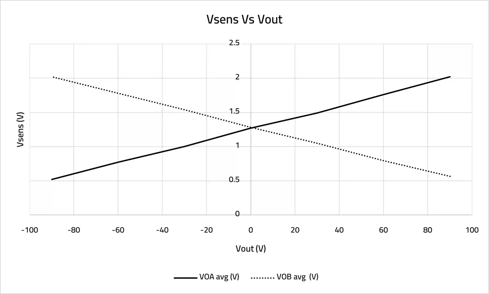Voltage Transducer 100V chart Voltage Transducer 100V chart