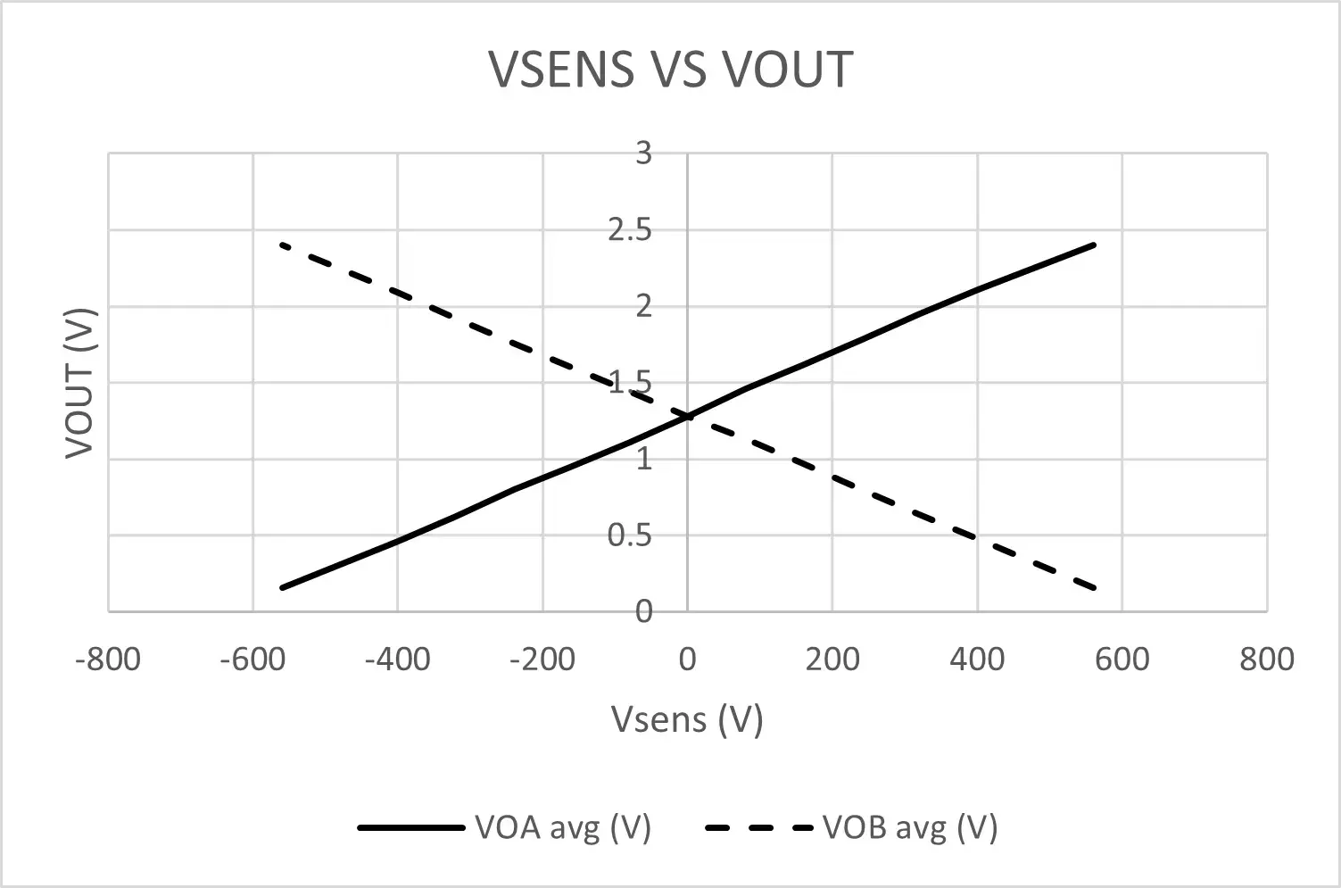 Voltage Transducer 400V gain chart Voltage Transducer 400V gain chart