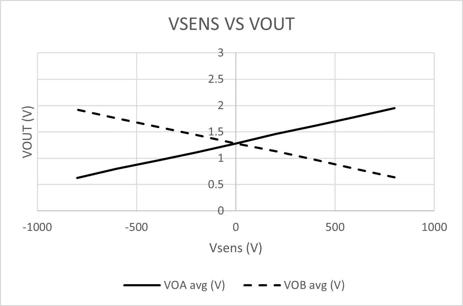 Voltage Transducer 800V gain 500 Voltage Transducer 800V gain 500