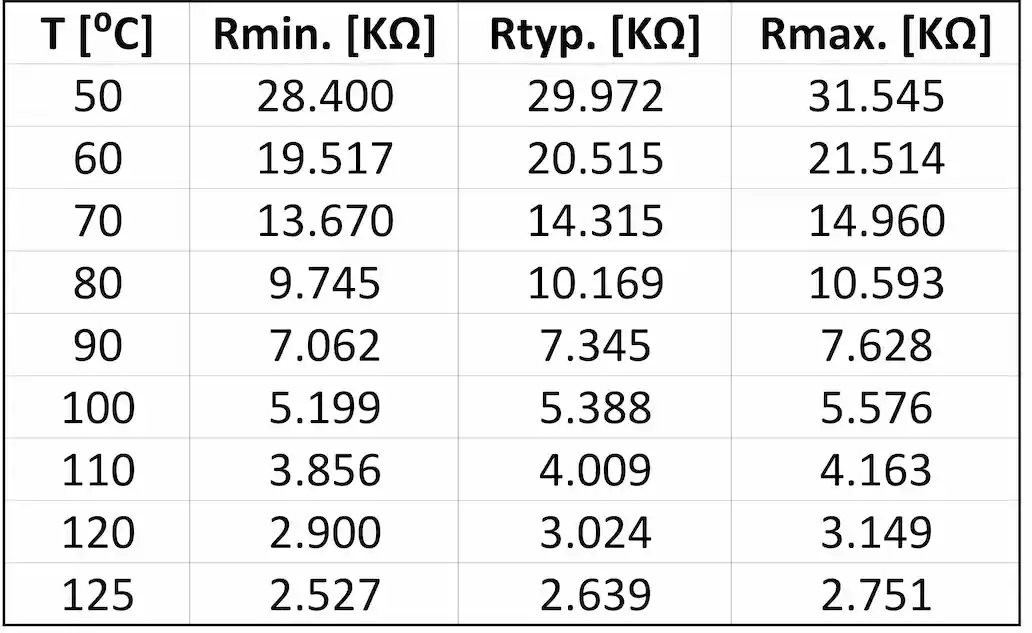 IPM temperature details