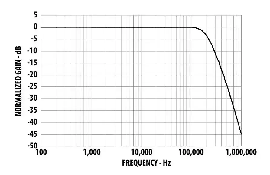 Gain Frequency response
