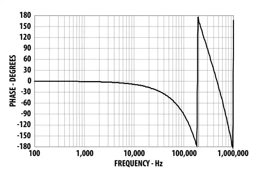 Phase Frequency response Phase Frequency response