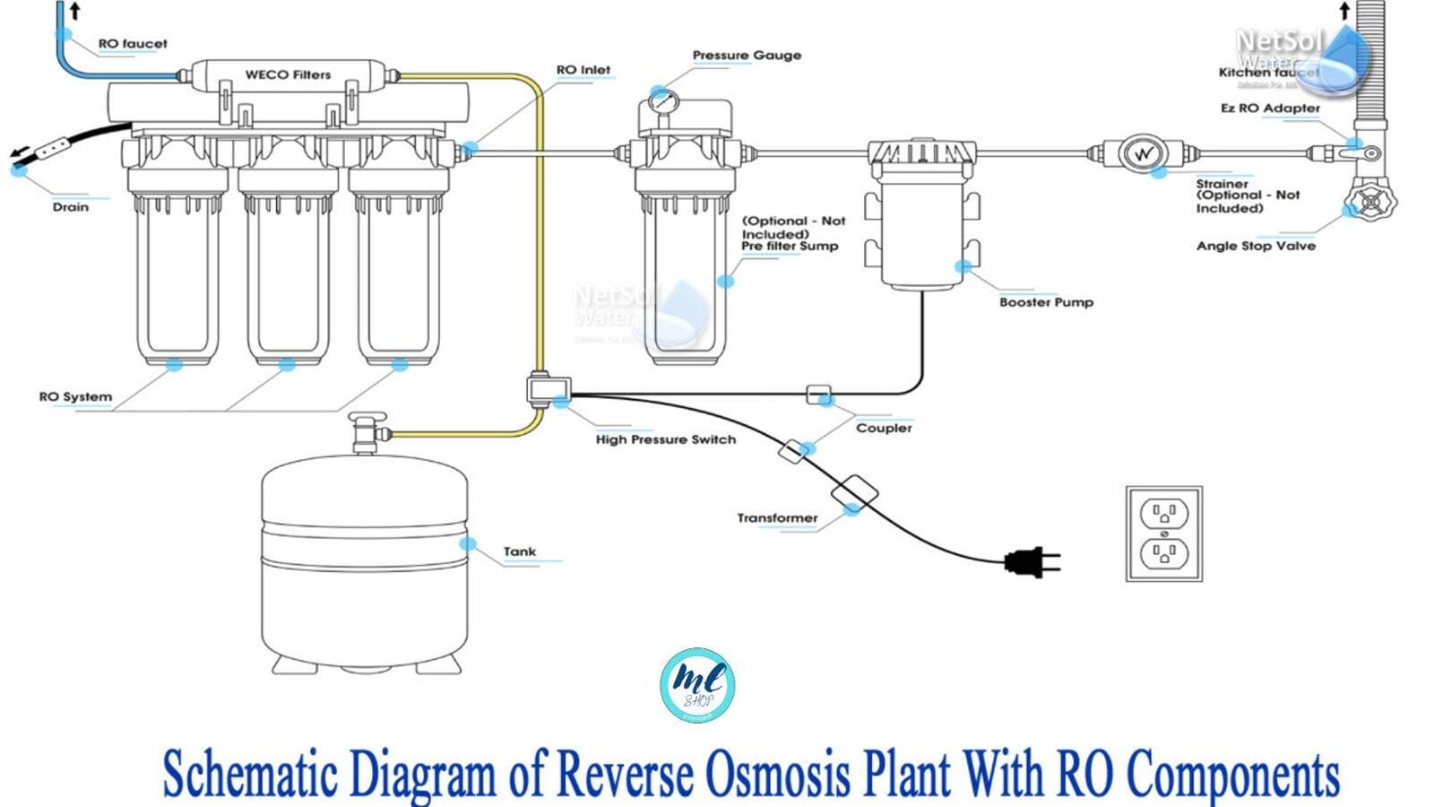 Reverse Osmosis Reverse Osmosis