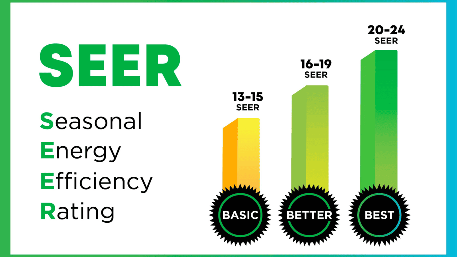 SEER (Seasonal Energy Efficiency Ratio)
