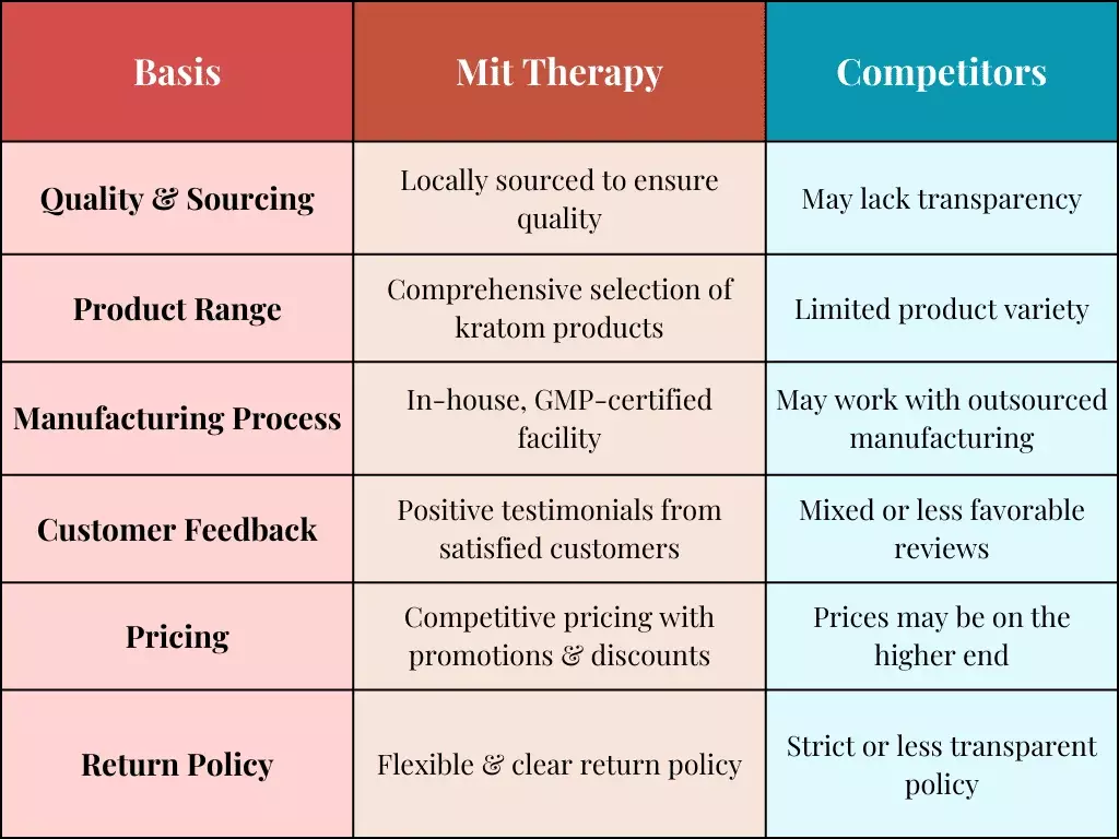mit therapy vs compititors