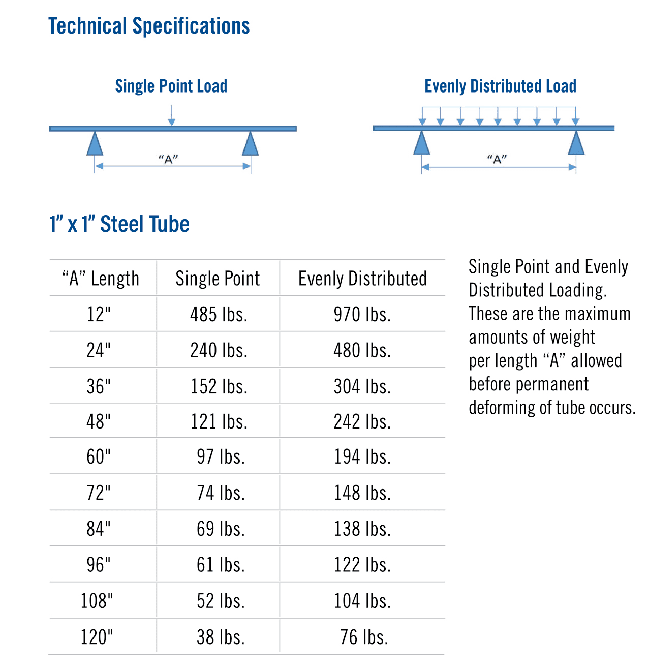 Weight distribution chart for 1"x1" steel tube
