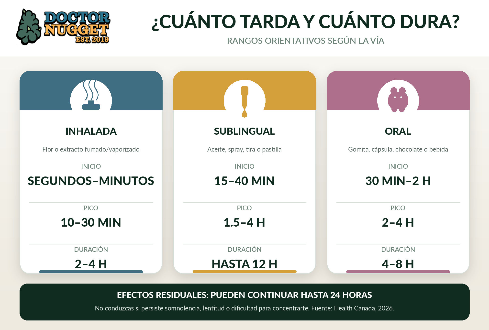 Infografía: inicio, pico y duración del cannabis por vía inhalada, sublingual y oral