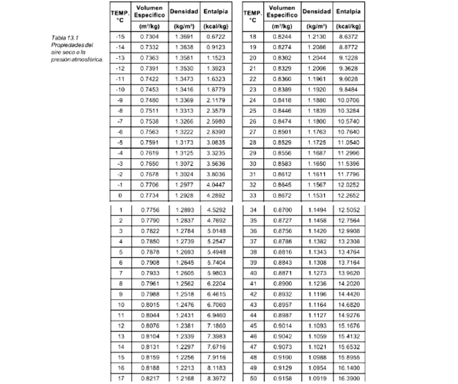 "La tabla 13.1 presenta las características del aire seco a presión atmosférica, abarcando un intervalo de temperaturas desde -15°C hasta 50°C."