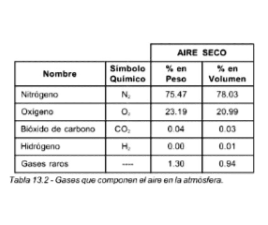 "La tabla 13.2 muestra los porcentajes de los gases presentes en el aire seco (sin vapor de agua), tanto en peso como en volumen."