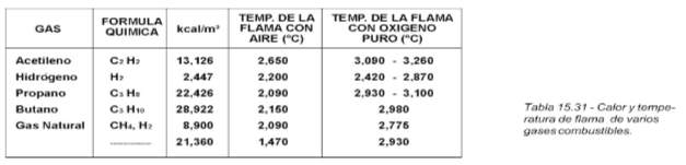 Tabla que muestra el color y temperatura de la flama de diferentes gases combustibles Tabla que muestra el color y temperatura de la flama de diferentes gases combustibles