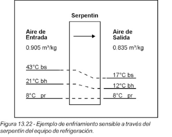 La imagen muestra el proceso de transferencia de calor en el serpentín, donde el aire caliente pasa por el sistema