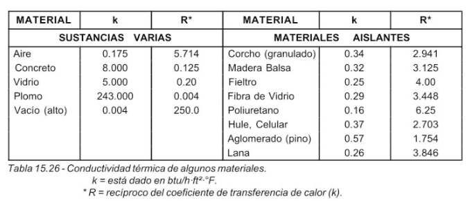 Tabla que presenta la conductividad térmica de varios materiales, donde k está expresado en BTU/h·ft²·°F. También muestra el valor de R, que es el recíproco del coeficiente de transferencia de calor (k) Tabla que presenta la conductividad térmica de varios materiales, donde k está expresado en BTU/h·ft²·°F. También muestra el valor de R, que es el recíproco del coeficiente de transferencia de calor (k)