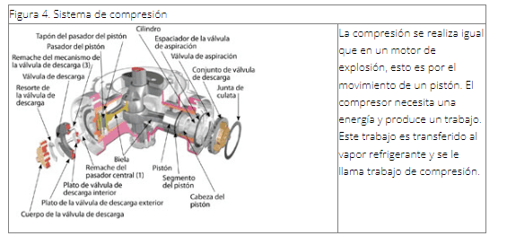 Diagrama de sistemas de compresión, mostrando el proceso en el que el gas refrigerante es comprimido para aumentar su presión y temperatura.