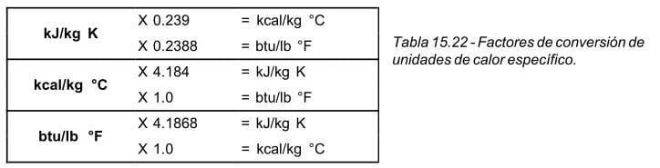 Tabla que muestra los factores de conversión de unidades de calor específico Tabla que muestra los factores de conversión de unidades de calor específico
