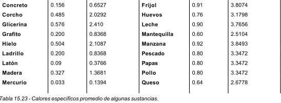 Tabla que muestra los colores específicos promedio de diversas sustancias Tabla que muestra los colores específicos promedio de diversas sustancias