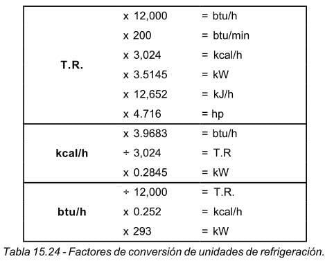Tabla que presenta los factores de conversión de unidades de refrigeración Tabla que presenta los factores de conversión de unidades de refrigeración