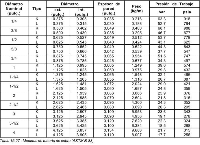 Tabla que muestra las medidas de tubería de cobre conforme a la norma ASTM B-88 Tabla que muestra las medidas de tubería de cobre conforme a la norma ASTM B-88