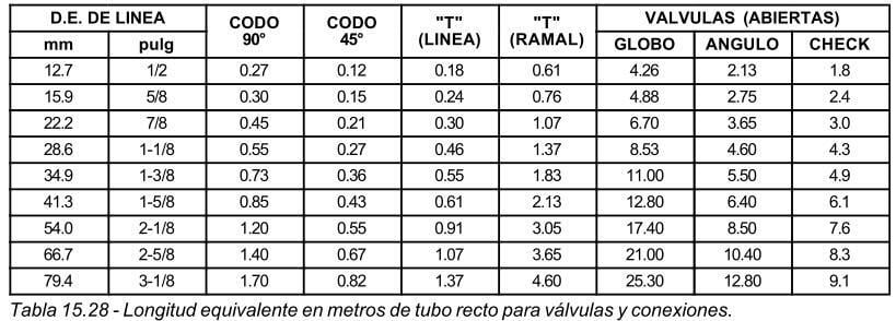 Tabla que muestra la longitud equivalente en metros de tubo recto al instalar válvulas y conexiones en un sistema de tuberías Tabla que muestra la longitud equivalente en metros de tubo recto al instalar válvulas y conexiones en un sistema de tuberías