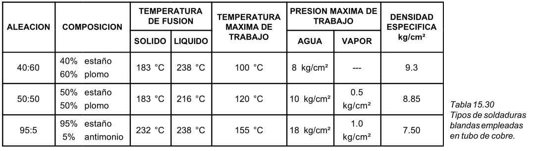 Tabla que presenta los tipos de soldaduras blandas comúnmente empleadas en tubos de cobre Tabla que presenta los tipos de soldaduras blandas comúnmente empleadas en tubos de cobre