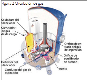 Diagrama que representa la circulación de gas en un compresor, mostrando el flujo del refrigerante desde la succión hasta la descarga