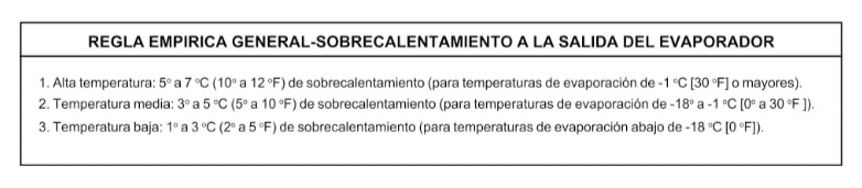 Regla empírica general sobre sobrecalentamiento a la salida del evaporador: Alta temperatura: 5°C a 7°C (10°F a 12°F) de sobrecalentamiento para temperaturas de evaporación de -1°C (30°F) o mayores. Temperatura media: 3°C a 5°C (5°F a 10°F) de sobrecalentamiento para temperaturas de evaporación de -18°C a -1°C (0°F a 30°F). Temperatura baja: 1°C a 3°C (2°F a 5°F) de sobrecalentamiento para temperaturas de evaporación por debajo de -18°C (0°F). Regla empírica general sobre sobrecalentamiento a la salida del evaporador: Alta temperatura: 5°C a 7°C (10°F a 12°F) de sobrecalentamiento para temperaturas de evaporación de -1°C (30°F) o mayores. Temperatura media: 3°C a 5°C (5°F a 10°F) de sobrecalentamiento para temperaturas de evaporación de -18°C a -1°C (0°F a 30°F). Temperatura baja: 1°C a 3°C (2°F a 5°F) de sobrecalentamiento para temperaturas de evaporación por debajo de -18°C (0°F).