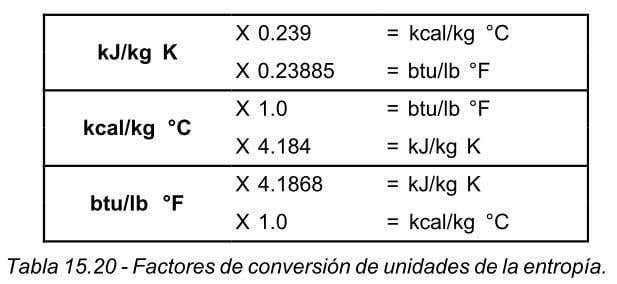 Tabla que muestra los factores de conversión de unidades de entropía Tabla que muestra los factores de conversión de unidades de entropía