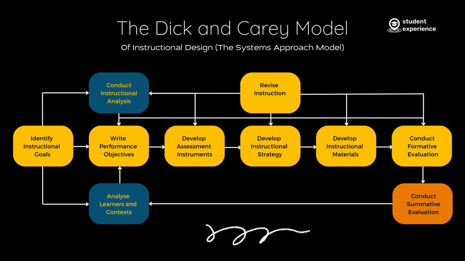The Dick and Carey Model
