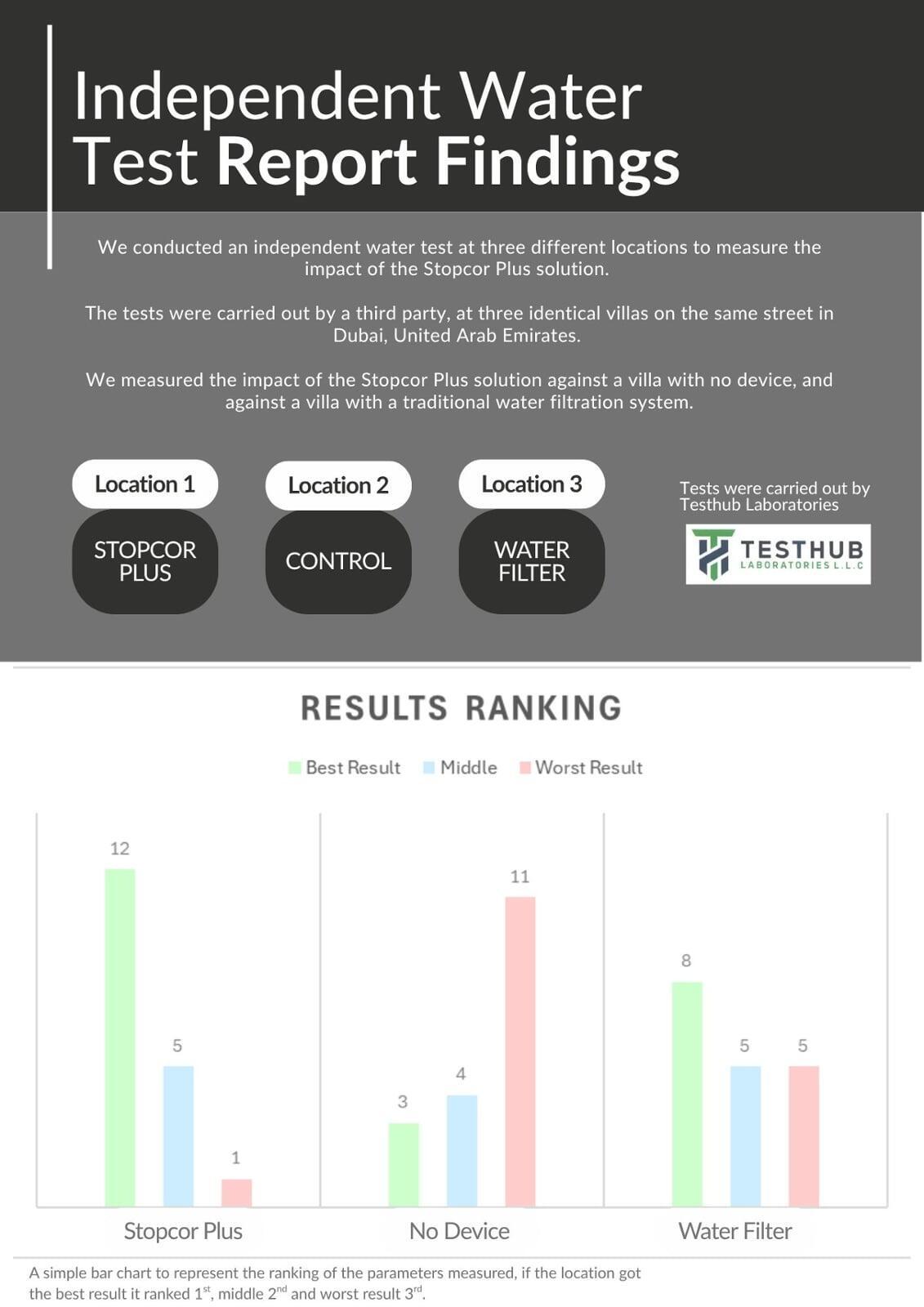 Water Report Analysis