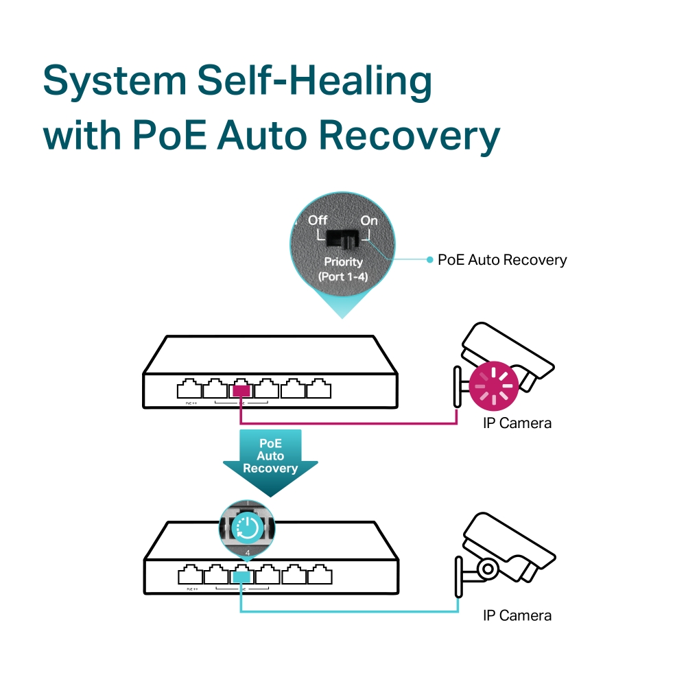 TP-Link Switch 6-Port Gigabit Desktop Switch with 3-Port PoE+ and 1-Port PoE++