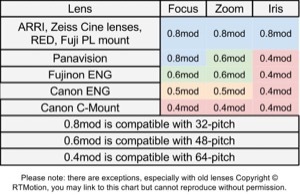 Teradek RT Motor Gear 0.5 (For use with Canon and Angenieux Eng)