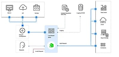 1 Year Standard Subscription for LoadMaster LM-X3-NG. Includes new features and software updates, unlimited 10x5 Customer Support 1 Year Standard Subscription for LoadMaster LM-X3-NG. Includes new features and software updates, unlimited 10x5 Customer Support