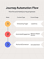 Journey Automation Pack