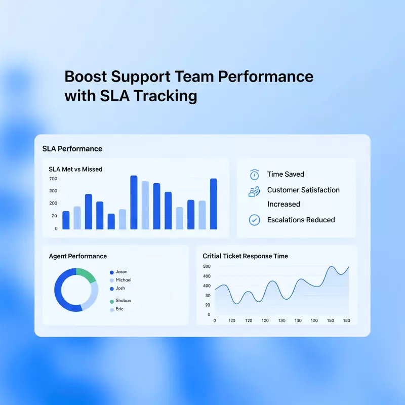 Zoho Desk: SLA Policy & Escalation Setup