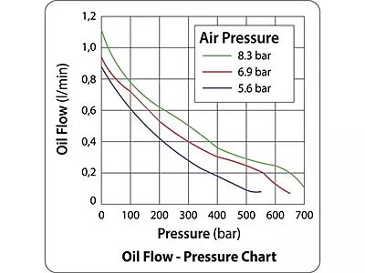 LARZEP Air Hydraulic Pumps, Manual Valve, Z-Series