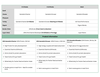 21% Gamebird Breeder