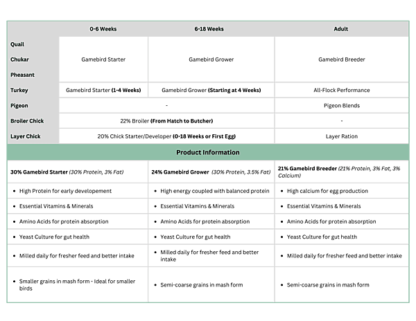 21% Gamebird Breeder