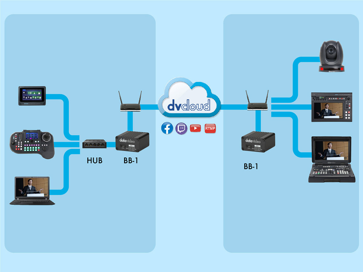 Datavideo BB-1 dvCloud Remote Device Control Kit