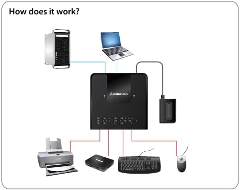 IOGEAR 2x4 USB Peripheral Sharing Switch - Share 4 USB Devices Between 2 Computers