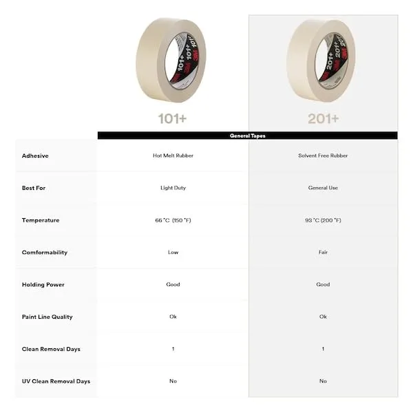 3M 201+ Tan Masking/Painter's Tape - 96 mm Width - 64744 [PRICE is per ROLL]