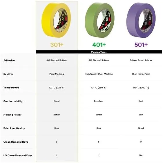 3M 301+ Yellow Masking/Painter's Tape - 96 mm (3 13/16 in) Width x 55 m Length - 64755 [PRICE is per ROLL]