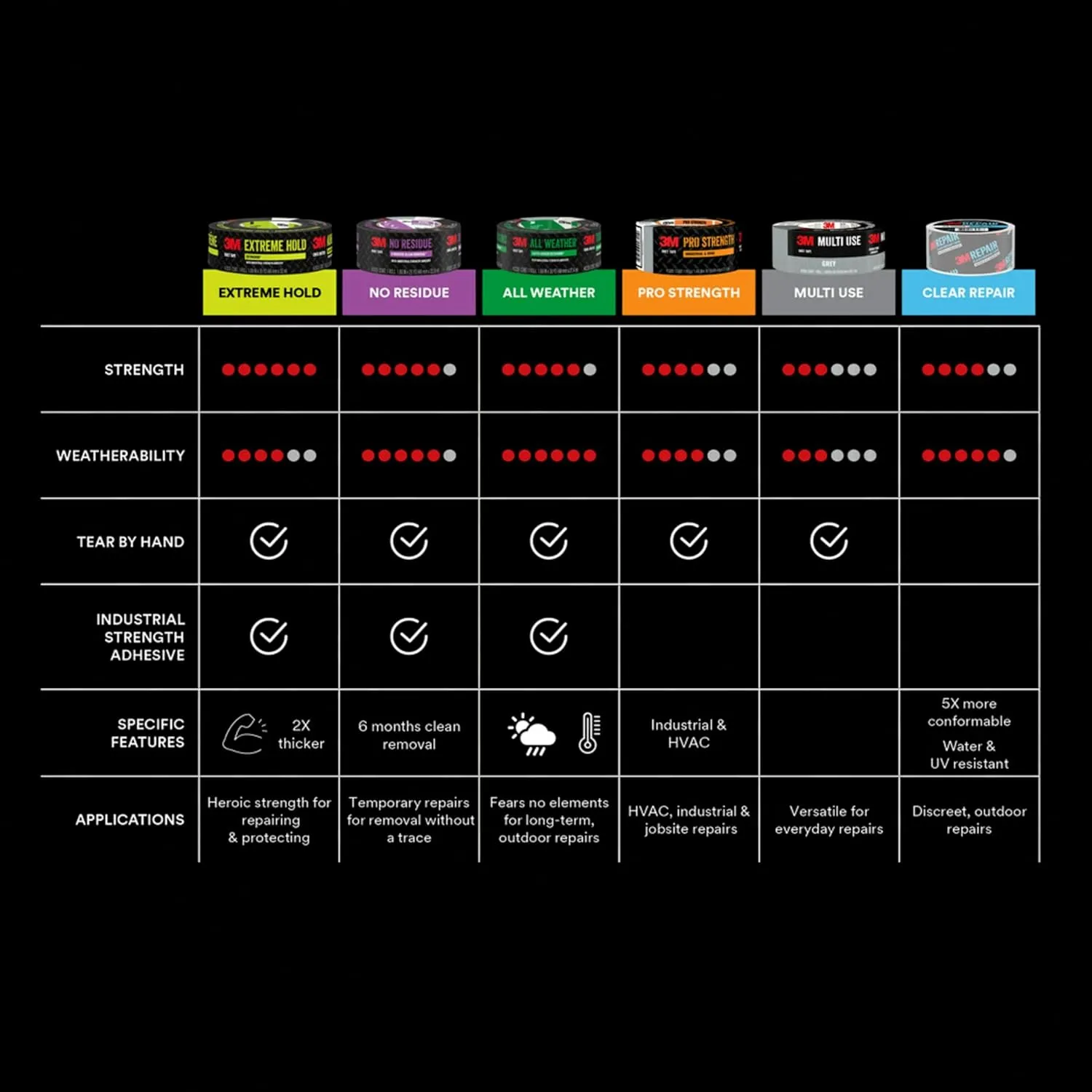 3M Pro Strength Duct Tape, 1.88 in x 60 yds, Professional-Grade Multi-Purpose Tape, Powerful Adhesive, Long-Lasting Bond, Ideal for Industrial & HVAC Use, Excellent Strength For Durability (1260-A)