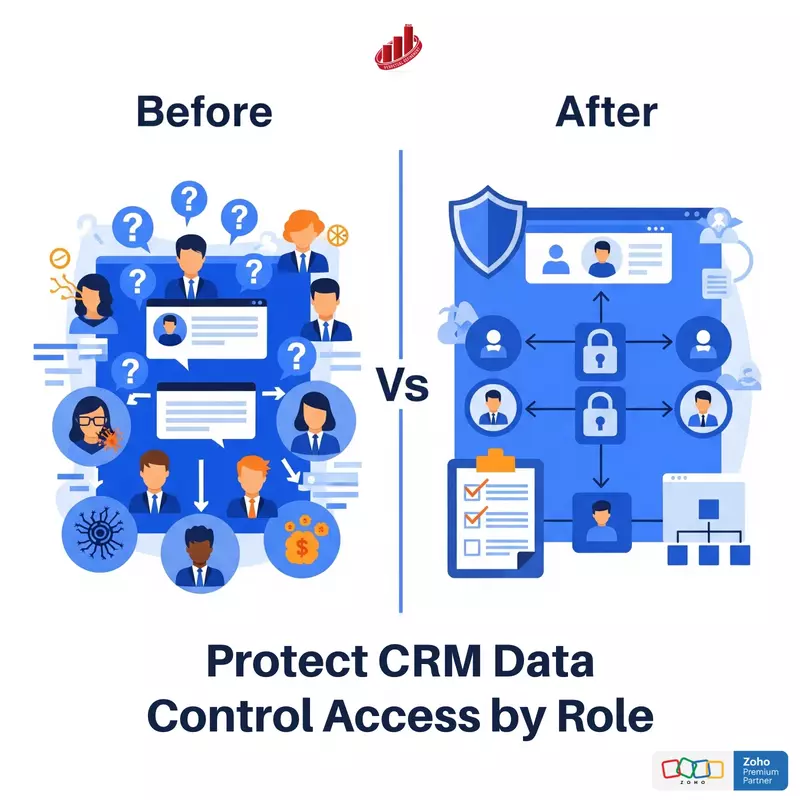 Zoho CRM: Roles & Profiles Configuration