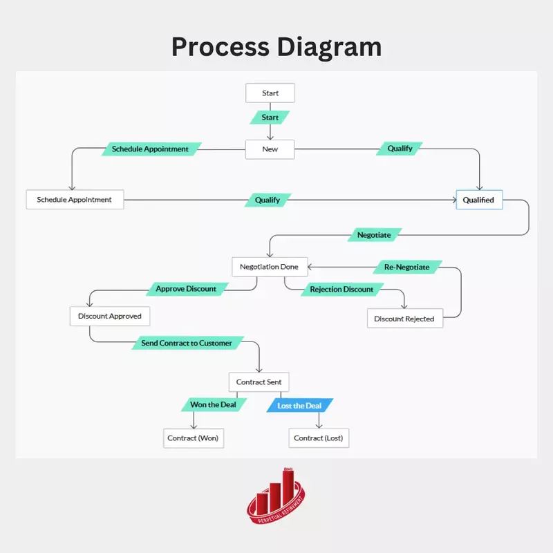 Zoho CRM: Structured Sales Process Deployment